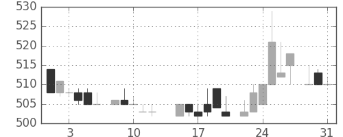 三菱商の日足チャート(1983年8月)