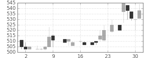 三菱商の日足チャート(1983年9月)