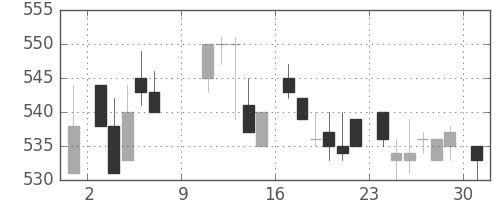 三菱商の日足チャート(1983年10月)