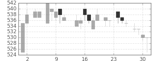 三菱商の日足チャート(1983年11月)