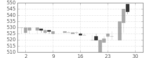 三菱商の日足チャート(1983年12月)