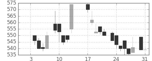 三菱商の日足チャート(1984年1月)