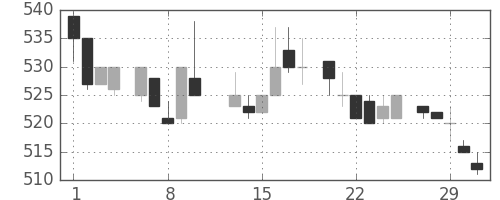 三菱商の日足チャート(1984年2月)