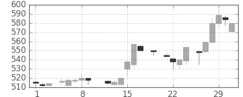 三菱商の日足チャート(1984年3月)