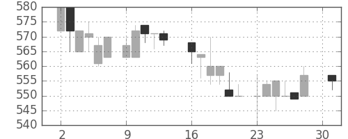 三菱商の日足チャート(1984年4月)
