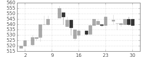 三菱商の日足チャート(1984年6月)