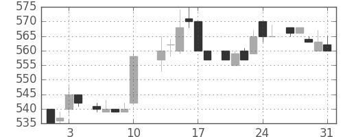 三菱商の日足チャート(1984年8月)