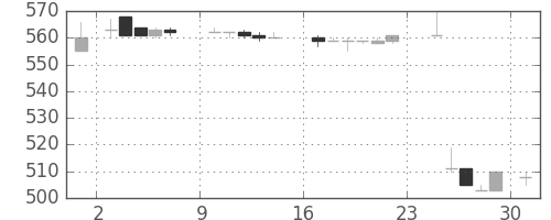 三菱商の日足チャート(1984年9月)