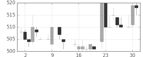 三菱商の日足チャート(1984年10月)