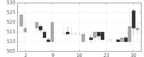 三菱商の日足チャート(1984年11月)