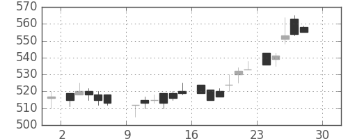 三菱商の日足チャート(1984年12月)