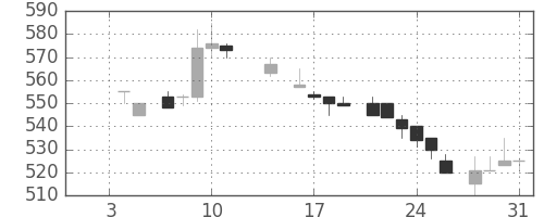 三菱商の日足チャート(1985年1月)