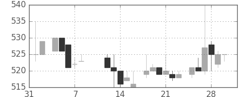 三菱商の日足チャート(1985年2月)