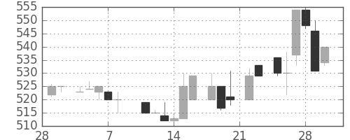 三菱商の日足チャート(1985年3月)