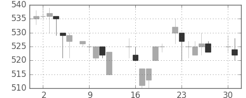 三菱商の日足チャート(1985年4月)