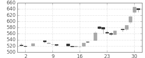 三菱商の日足チャート(1985年5月)