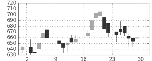 三菱商の日足チャート(1985年6月)