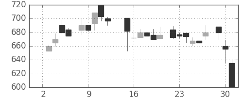 三菱商の日足チャート(1985年7月)