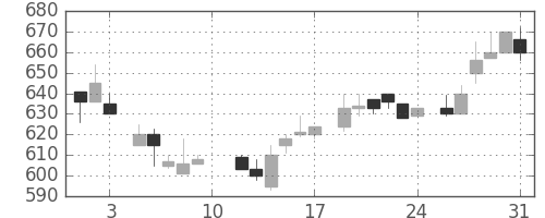 三菱商の日足チャート(1985年8月)