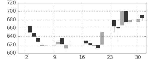 三菱商の日足チャート(1985年9月)