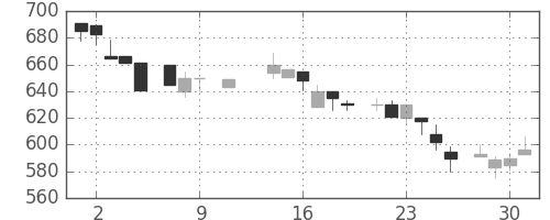 三菱商の日足チャート(1985年10月)