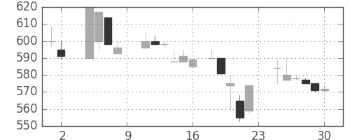 三菱商の日足チャート(1985年11月)