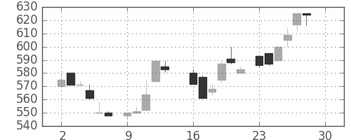 三菱商の日足チャート(1985年12月)