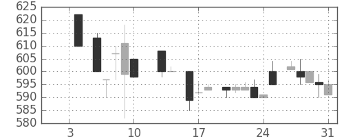 三菱商の日足チャート(1986年1月)