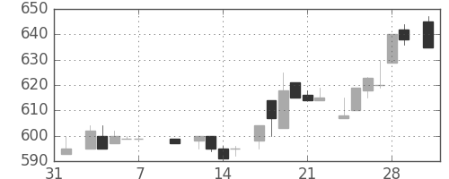 三菱商の日足チャート(1986年2月)