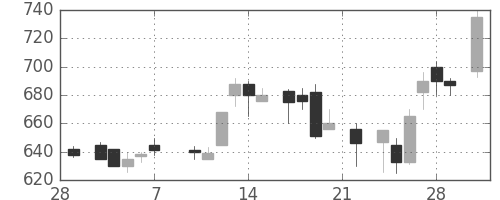 三菱商の日足チャート(1986年3月)