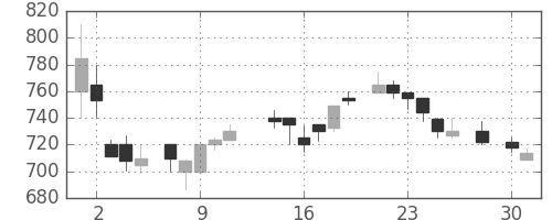 三菱商の日足チャート(1986年4月)
