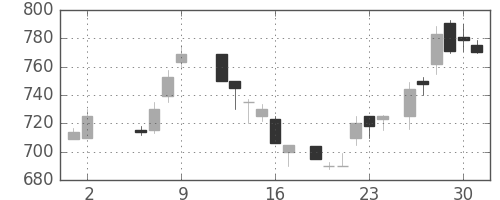 三菱商の日足チャート(1986年5月)