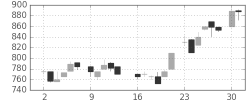三菱商の日足チャート(1986年6月)