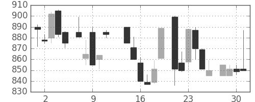 三菱商の日足チャート(1986年7月)