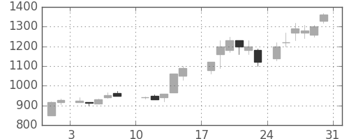 三菱商の日足チャート(1986年8月)