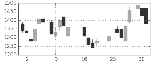 三菱商の日足チャート(1986年9月)