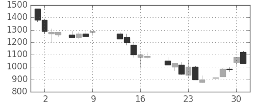 三菱商の日足チャート(1986年10月)
