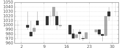 三菱商の日足チャート(1986年11月)