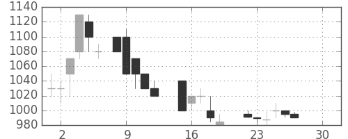 三菱商の日足チャート(1986年12月)