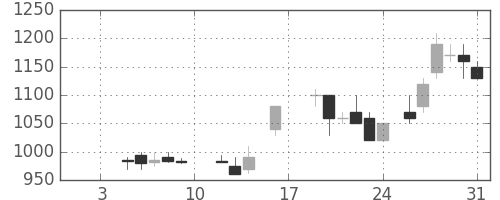 三菱商の日足チャート(1987年1月)