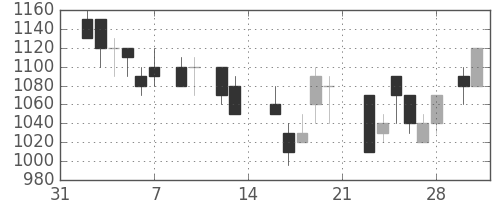 三菱商の日足チャート(1987年2月)