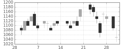 三菱商の日足チャート(1987年3月)