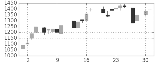 三菱商の日足チャート(1987年4月)