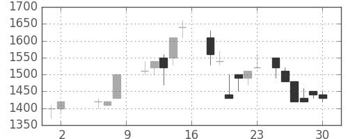 三菱商の日足チャート(1987年5月)