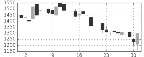三菱商の日足チャート(1987年6月)