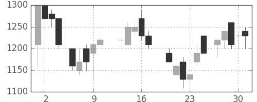 三菱商の日足チャート(1987年7月)