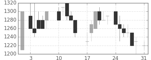 三菱商の日足チャート(1987年8月)