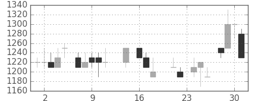 三菱商の日足チャート(1987年9月)