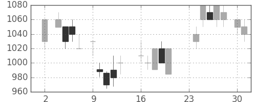 三菱商の日足チャート(1987年11月)
