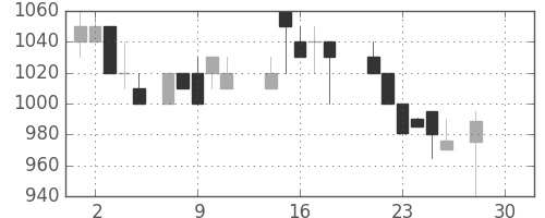 三菱商の日足チャート(1987年12月)